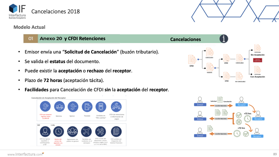 Esquema De Cancelaciones De Cfdi Obsoleto Origon Cfdi